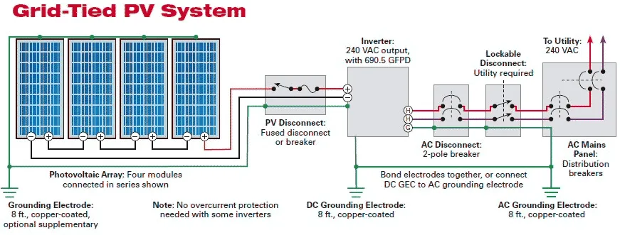 On grid solar system connection diagram by GEPS