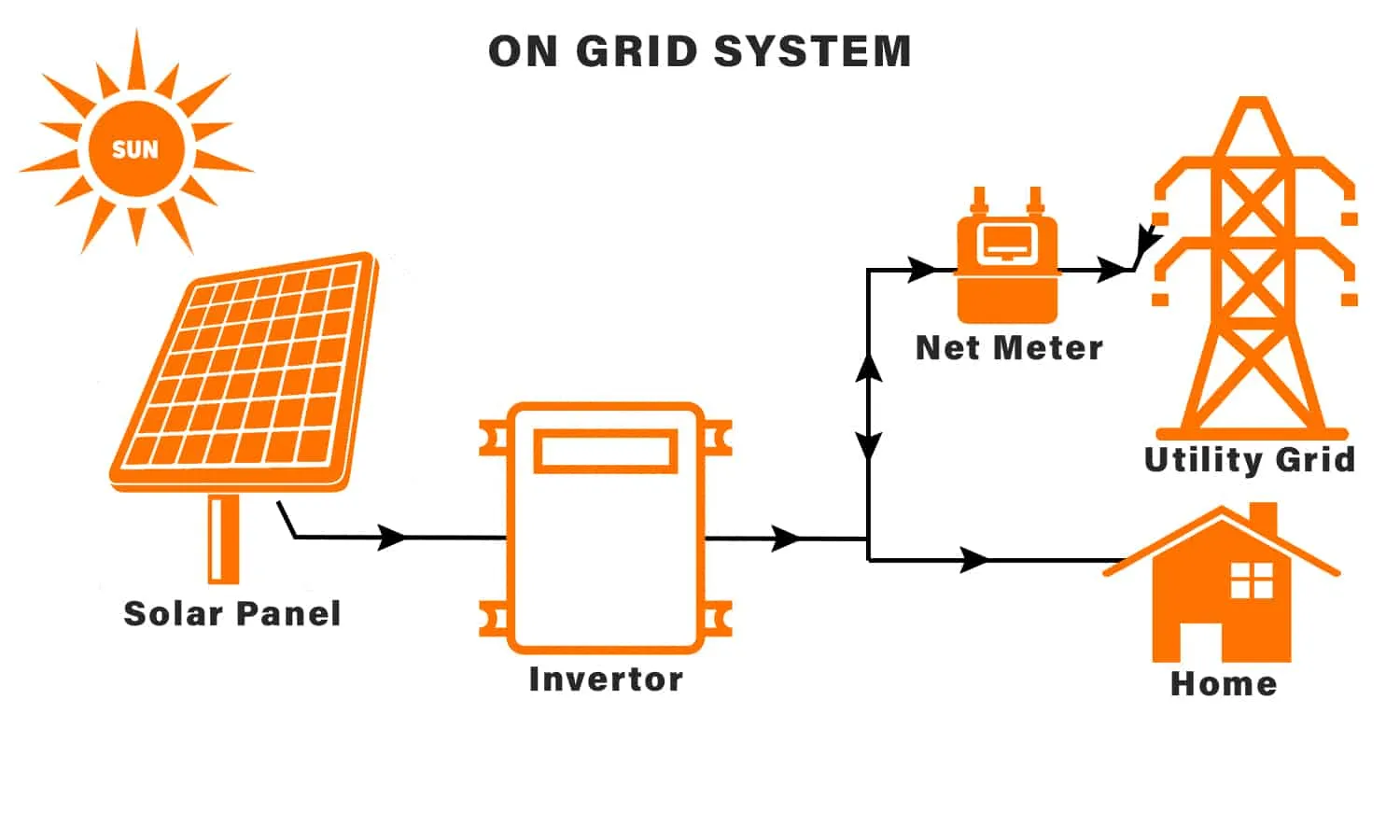On grid solar system working entry image
